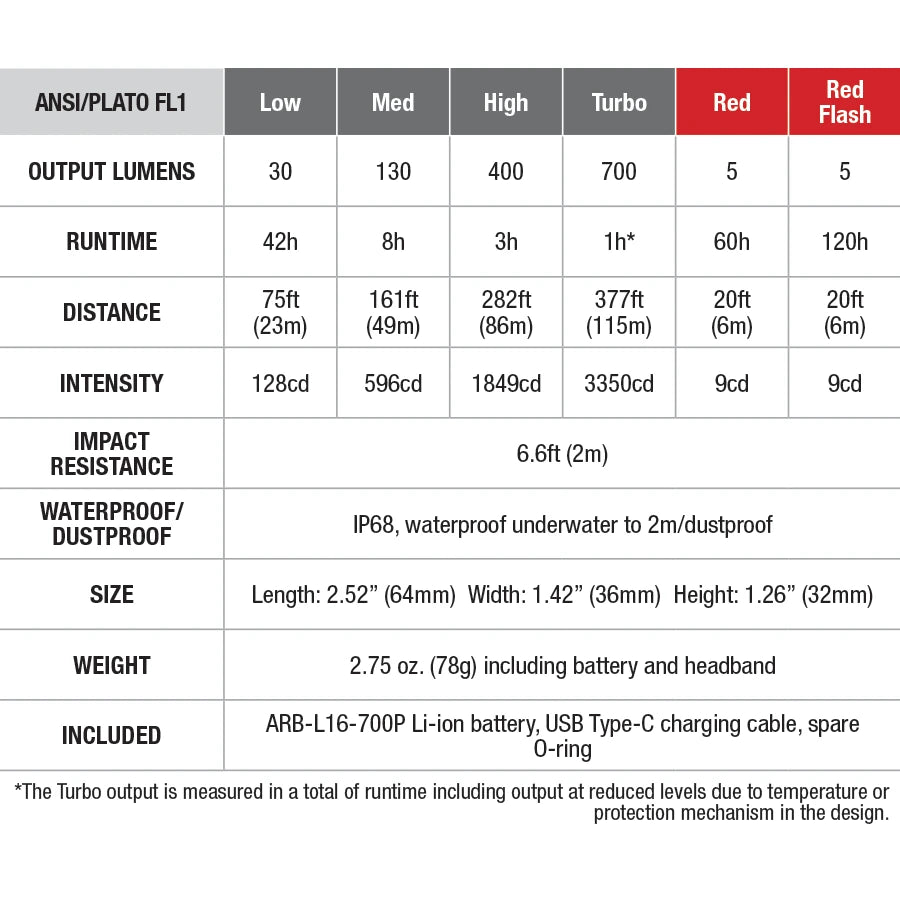 Fenix | HM50R V2.0 Rechargeable 700 Lumen Headlamp