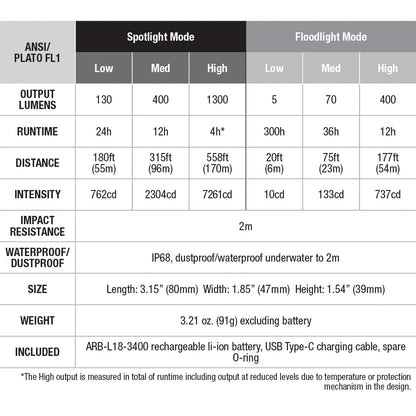Fenix | HM65R-T Rechargeable 1500 Lumen Headlamp