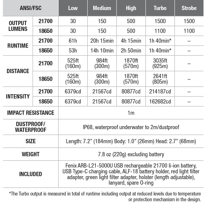 Fenix | HT18 Long Distance 1500 Lumen Flashlight