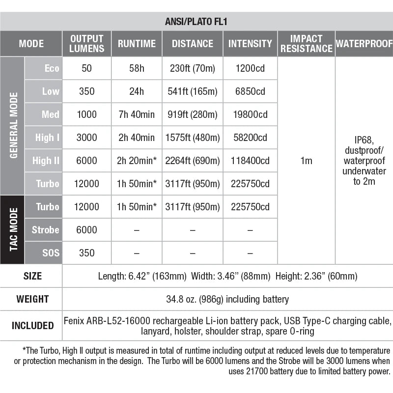 Fenix | LR50R High Performance Rechargeable 12k Lumen Spotlight