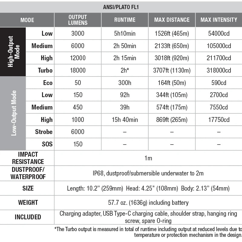 Fenix | LR80R 18K Lumen Brightest Rechargeable Spotlight